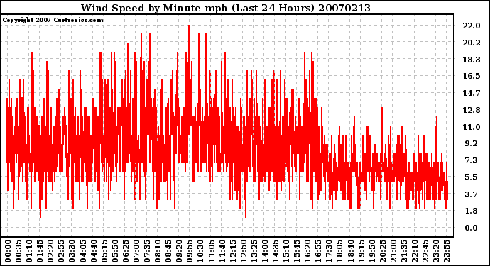 Milwaukee Weather Wind Speed by Minute mph (Last 24 Hours)