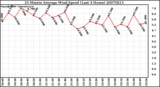 Milwaukee Weather 10 Minute Average Wind Speed (Last 4 Hours)