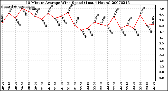 Milwaukee Weather 10 Minute Average Wind Speed (Last 4 Hours)