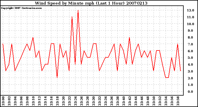 Milwaukee Weather Wind Speed by Minute mph (Last 1 Hour)