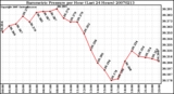 Milwaukee Weather Barometric Pressure per Hour (Last 24 Hours)