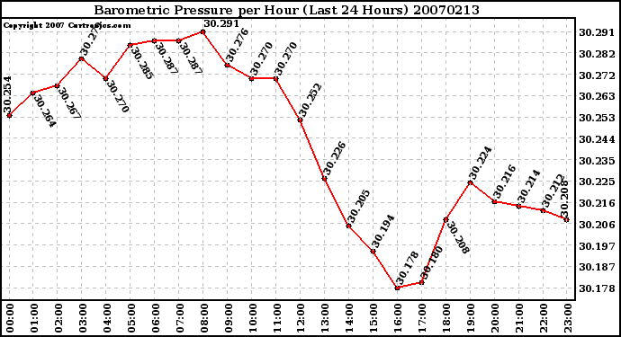 Milwaukee Weather Barometric Pressure per Hour (Last 24 Hours)