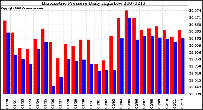 Milwaukee Weather Barometric Pressure Daily High/Low