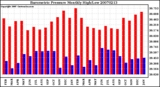 Milwaukee Weather Barometric Pressure Monthly High/Low