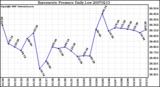 Milwaukee Weather Barometric Pressure Daily Low