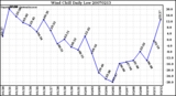 Milwaukee Weather Wind Chill Daily Low