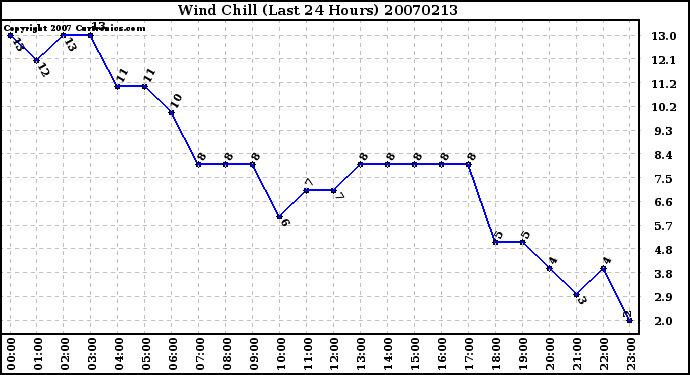 Milwaukee Weather Wind Chill (Last 24 Hours)