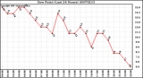 Milwaukee Weather Dew Point (Last 24 Hours)