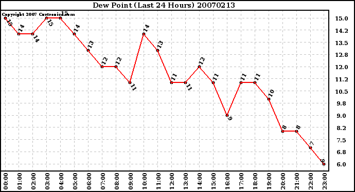 Milwaukee Weather Dew Point (Last 24 Hours)