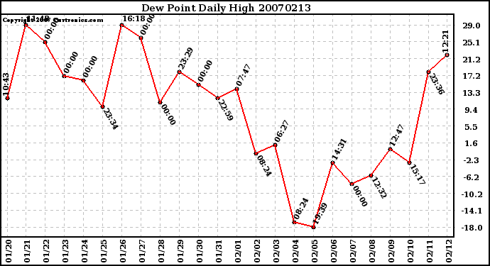 Milwaukee Weather Dew Point Daily High