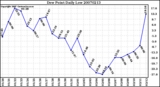 Milwaukee Weather Dew Point Daily Low