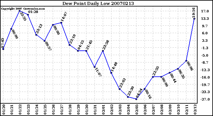 Milwaukee Weather Dew Point Daily Low