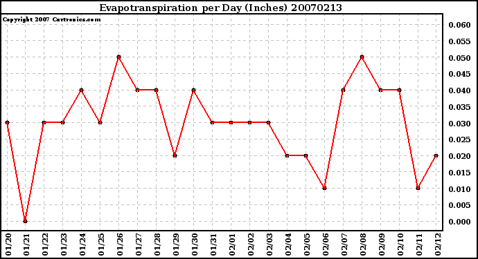 Milwaukee Weather Evapotranspiration per Day (Inches)