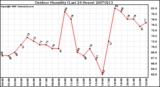 Milwaukee Weather Outdoor Humidity (Last 24 Hours)