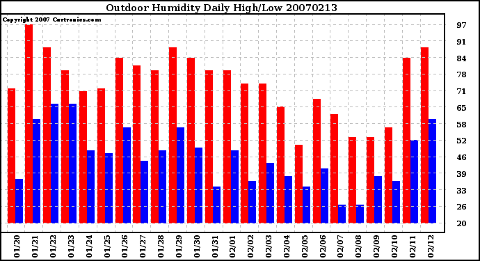 Milwaukee Weather Outdoor Humidity Daily High/Low