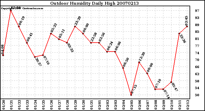 Milwaukee Weather Outdoor Humidity Daily High