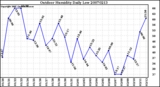 Milwaukee Weather Outdoor Humidity Daily Low