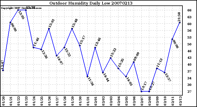 Milwaukee Weather Outdoor Humidity Daily Low