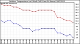 Milwaukee Weather Outdoor Temperature (vs) Wind Chill (Last 24 Hours)