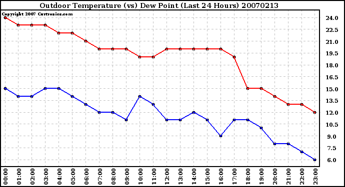 Milwaukee Weather Outdoor Temperature (vs) Dew Point (Last 24 Hours)