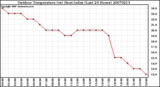 Milwaukee Weather Outdoor Temperature (vs) Heat Index (Last 24 Hours)