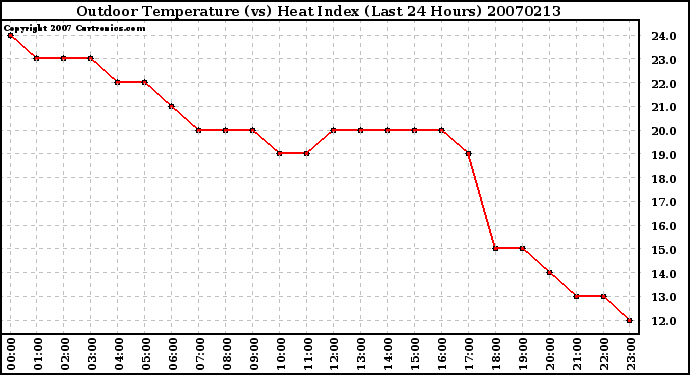 Milwaukee Weather Outdoor Temperature (vs) Heat Index (Last 24 Hours)