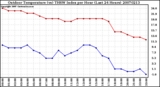 Milwaukee Weather Outdoor Temperature (vs) THSW Index per Hour (Last 24 Hours)