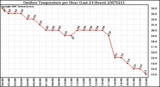 Milwaukee Weather Outdoor Temperature per Hour (Last 24 Hours)