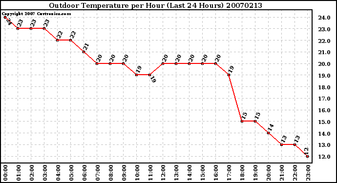 Milwaukee Weather Outdoor Temperature per Hour (Last 24 Hours)