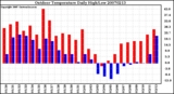 Milwaukee Weather Outdoor Temperature Daily High/Low