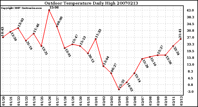 Milwaukee Weather Outdoor Temperature Daily High