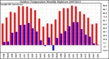 Milwaukee Weather Outdoor Temperature Monthly High/Low