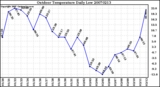 Milwaukee Weather Outdoor Temperature Daily Low