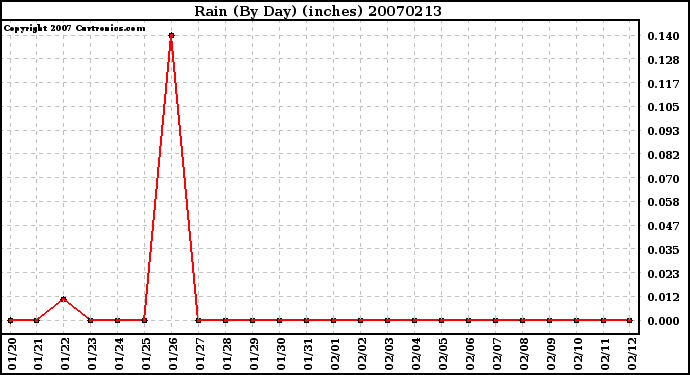 Milwaukee Weather Rain (By Day) (inches)