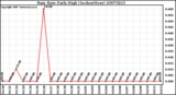 Milwaukee Weather Rain Rate Daily High (Inches/Hour)