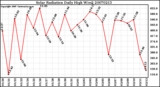 Milwaukee Weather Solar Radiation Daily High W/m2