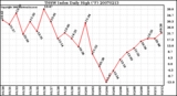 Milwaukee Weather THSW Index Daily High (F)