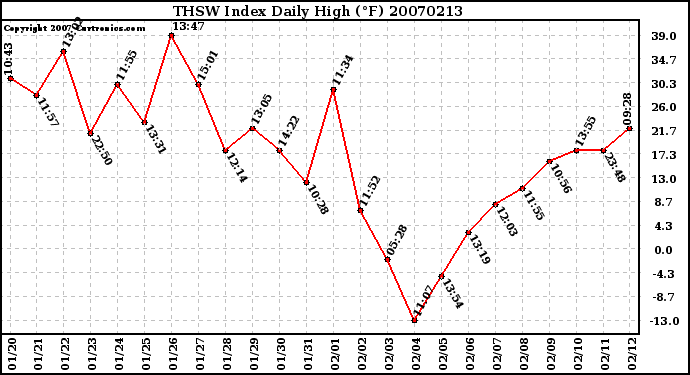 Milwaukee Weather THSW Index Daily High (F)