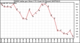 Milwaukee Weather THSW Index per Hour (F) (Last 24 Hours)