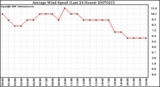 Milwaukee Weather Average Wind Speed (Last 24 Hours)