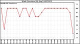 Milwaukee Weather Wind Direction (By Day)