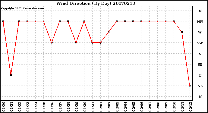 Milwaukee Weather Wind Direction (By Day)