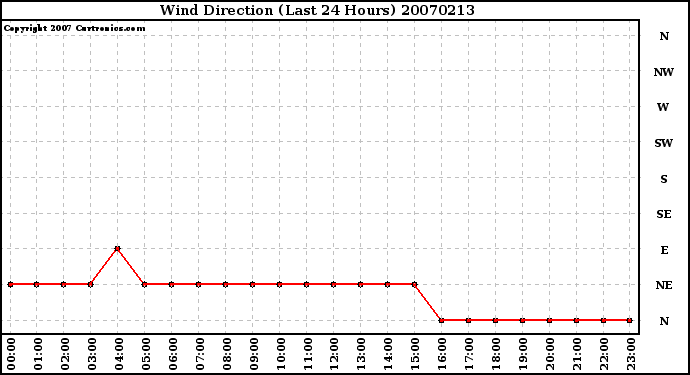 Milwaukee Weather Wind Direction (Last 24 Hours)