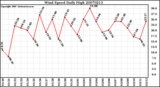 Milwaukee Weather Wind Speed Daily High