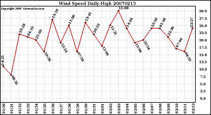 Milwaukee Weather Wind Speed Daily High