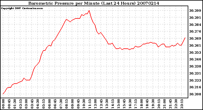 Milwaukee Weather Barometric Pressure per Minute (Last 24 Hours)