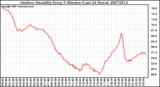 Milwaukee Weather Outdoor Humidity Every 5 Minutes (Last 24 Hours)