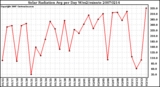 Milwaukee Weather Solar Radiation Avg per Day W/m2/minute