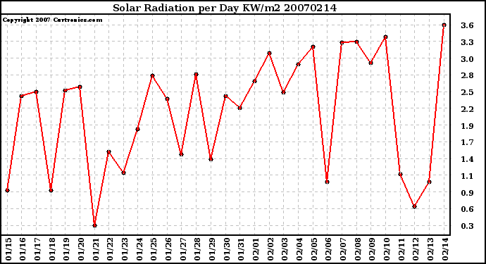 Milwaukee Weather Solar Radiation per Day KW/m2