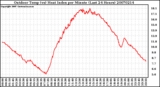 Milwaukee Weather Outdoor Temp (vs) Heat Index per Minute (Last 24 Hours)